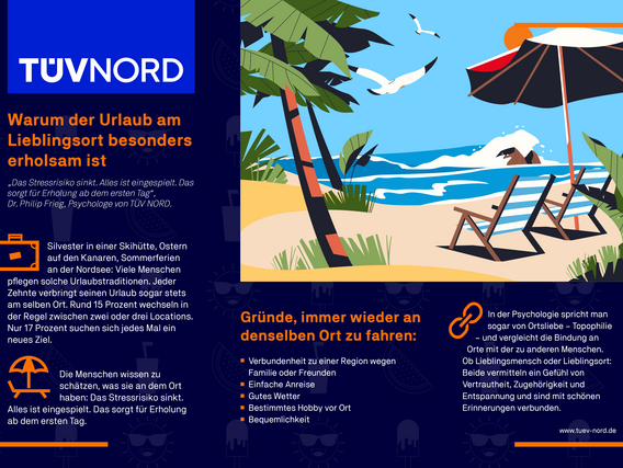 Ein Infografik-Text über die Vorteile von Urlaub am Lieblingsort, mit dem Titel "Warum der Urlaub am Lieblingsort besonders erholsam ist". Der Text hebt hervor, dass Menschen, die immer wieder an denselben Ort fahren, von den folgenden Vorteilen profitieren: Sie wissen, was sie an dem Ort haben, was das Stressrisiko senkt und für Erholung ab dem ersten Tag sorgt. Außerdem wird erklärt, dass in der Psychologie von "Ortsliebe" gesprochen wird und die Bindung an Orte mit der zu anderen Menschen verglichen wird.